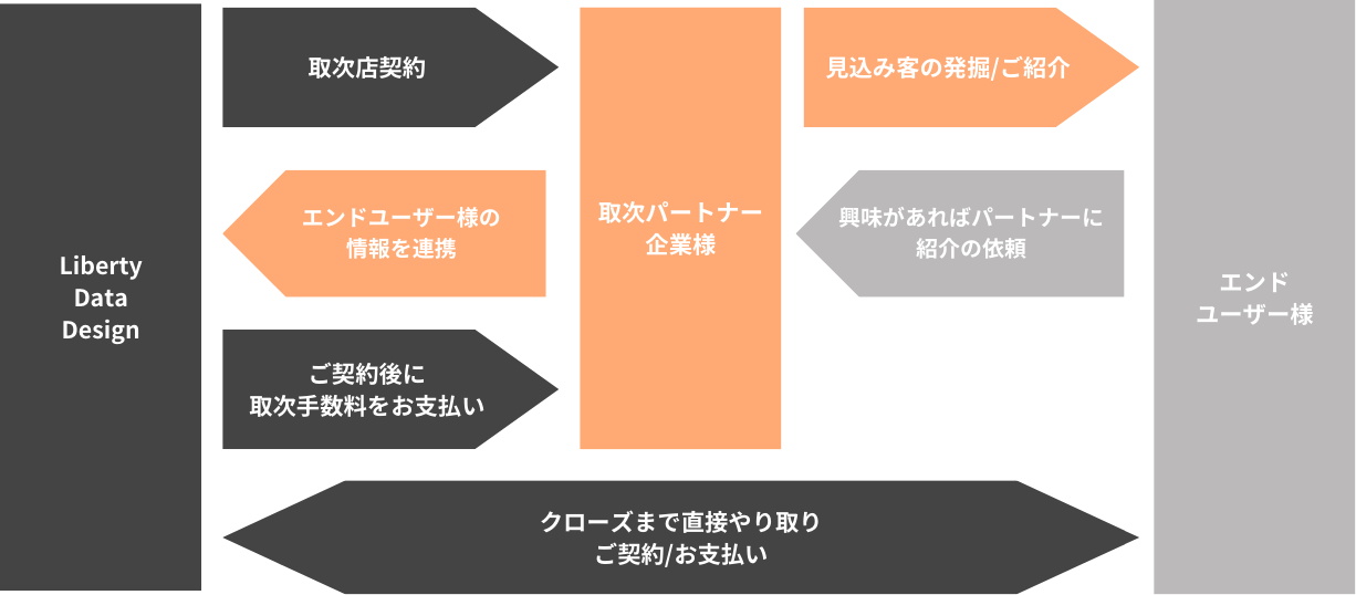 パートナープログラム詳細図